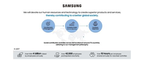 samsung csr|samsung csr report.